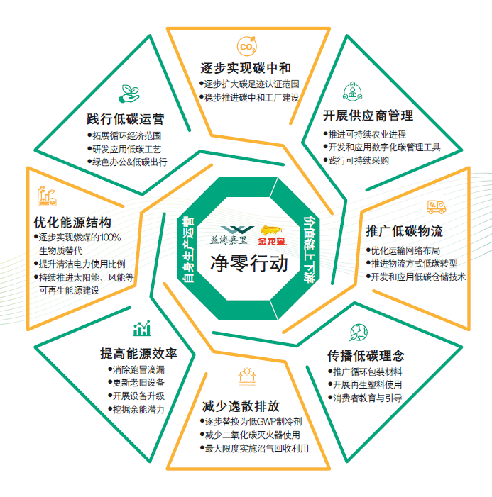 行业首家！益海嘉里金龙鱼正式发布“2050净零目标及路线图”(图1)