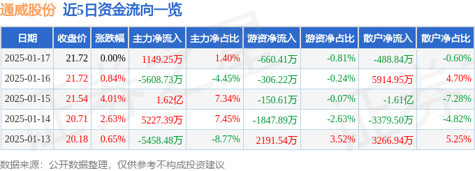 股票行情快报：通威股份（600438）1月17日主力资金净买入114925万元(图1)