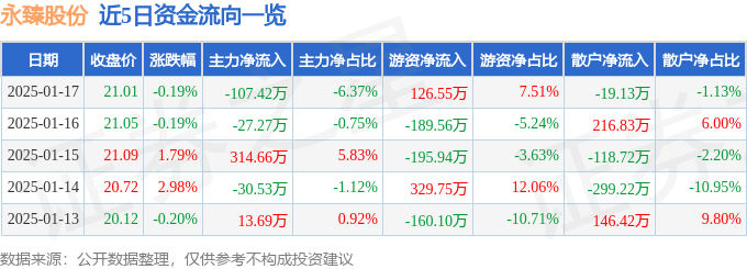 股票行情快报：永臻股份（603381）1月17日主力资金净卖出10742万元(图1)