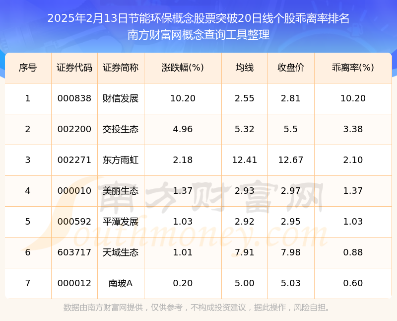 九游体育：今日节能环保概念股票突破20日线日）(图1)