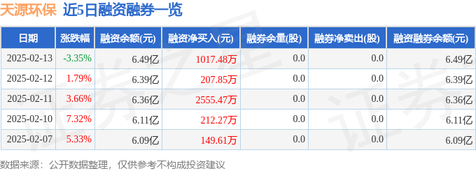 九游体育网站：天源环保（301127）2月13日主力资金净卖出11316万元(图2)
