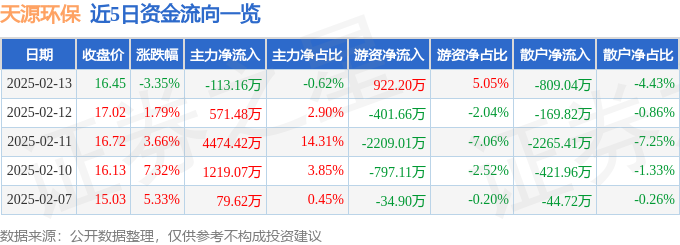 九游体育网站：天源环保（301127）2月13日主力资金净卖出11316万元(图1)