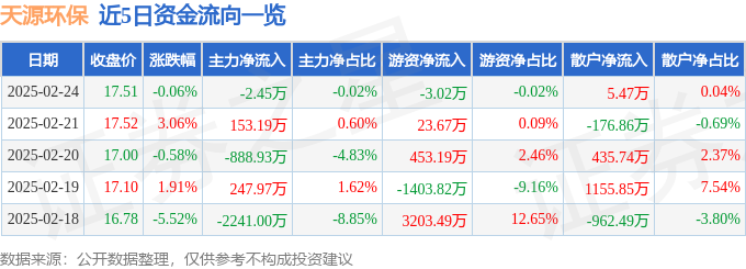 九游体育：股票行情快报：天源环保（301127）2月24日主力资金净卖出245万元(图1)