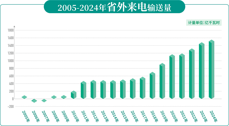 “外电入鲁”20年助力经济大省走在前(图1)