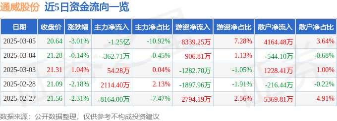 通威股份（600438）3月5日主力资金净卖出125亿元(图1)