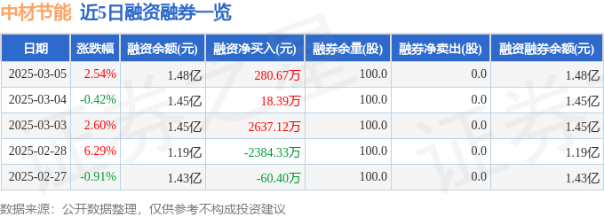中材节能（603126）3月5日主力资金净买入437787万元(图2)