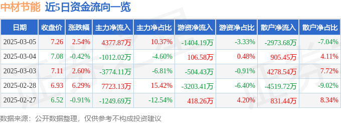 中材节能（603126）3月5日主力资金净买入437787万元(图1)