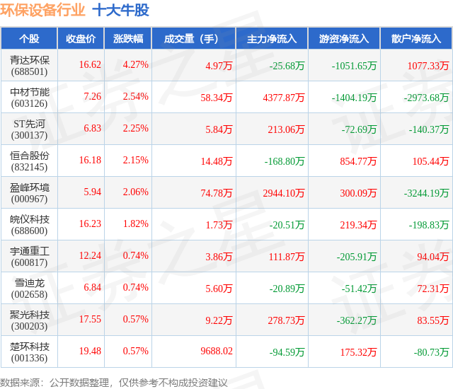 九游体育网站：3月5日环保设备行业十大牛股一览(图1)