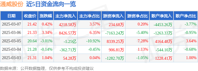 股票行情快报：通威股份（600438）3月7日主力资金净买入421858万元(图1)