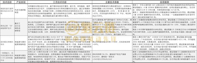 九游体育网站：8氢能相关项目入选发改委发布《绿色技术推广目录(2024年版)(图2)
