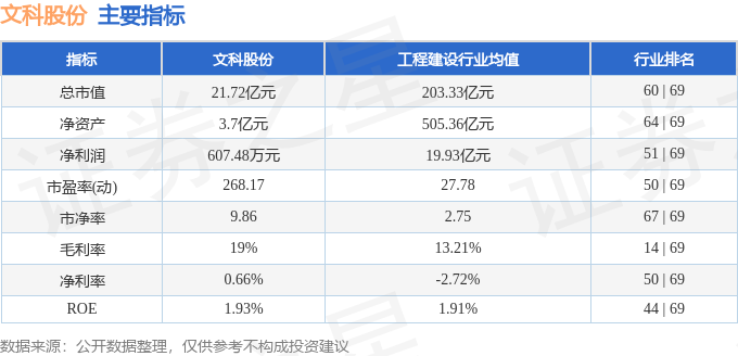 九游体育网站：股票行情快报：文科股份（002775）3月13日主力资金净卖出19769万元(图2)