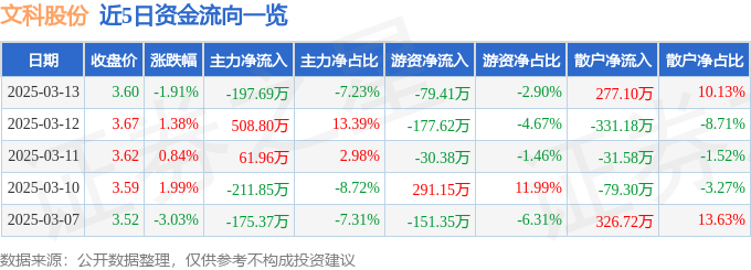 九游体育网站：股票行情快报：文科股份（002775）3月13日主力资金净卖出19769万元(图1)