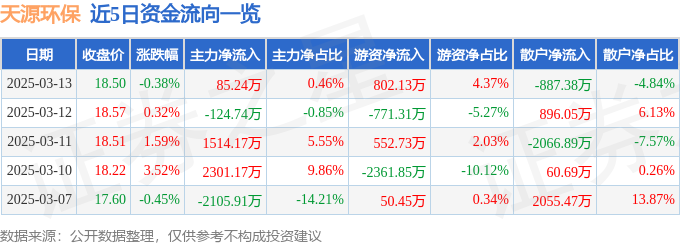 股票行情快报：天源环保（301127）3月13日主力资金净买入8524万元(图1)