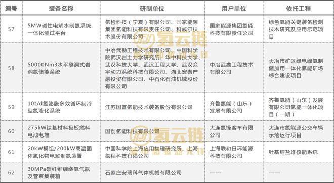 6项氢能产品入选能源局第四批能源领域首台套重大技术装备清单(图2)