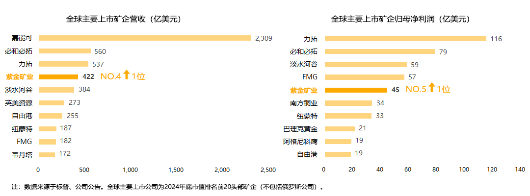 九游体育网站：归母净利321亿元同比增52%紫金矿业加速构建世界一流企业(图3)