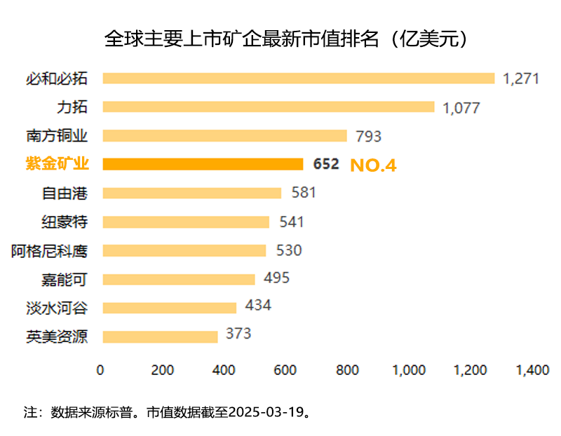 九游体育网站：归母净利321亿元同比增52%紫金矿业加速构建世界一流企业(图4)