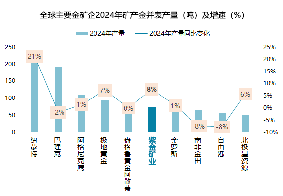 九游体育网站：归母净利321亿元同比增52%紫金矿业加速构建世界一流企业(图2)