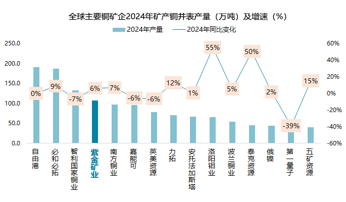 九游体育网站：归母净利321亿元同比增52%紫金矿业加速构建世界一流企业(图1)