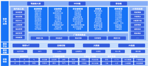 九游体育网站：格创东智推出厂务AI能碳大脑节能降耗助力制造业绿色转型(图2)