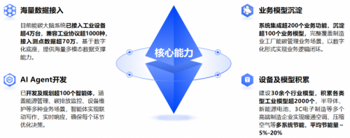 九游体育网站：格创东智推出厂务AI能碳大脑节能降耗助力制造业绿色转型(图3)
