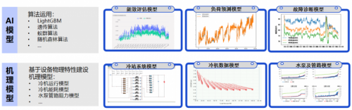 九游体育网站：格创东智推出厂务AI能碳大脑节能降耗助力制造业绿色转型(图4)