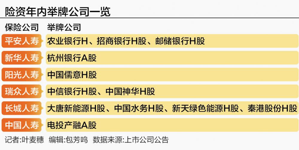 险资“抢筹”图谱：一季度举牌12家公司超去年半数高股息策略成核心抓手(图1)