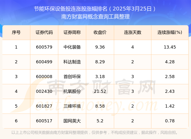 2025年3月25日节能环保设备股实现连涨的个股一览(图1)