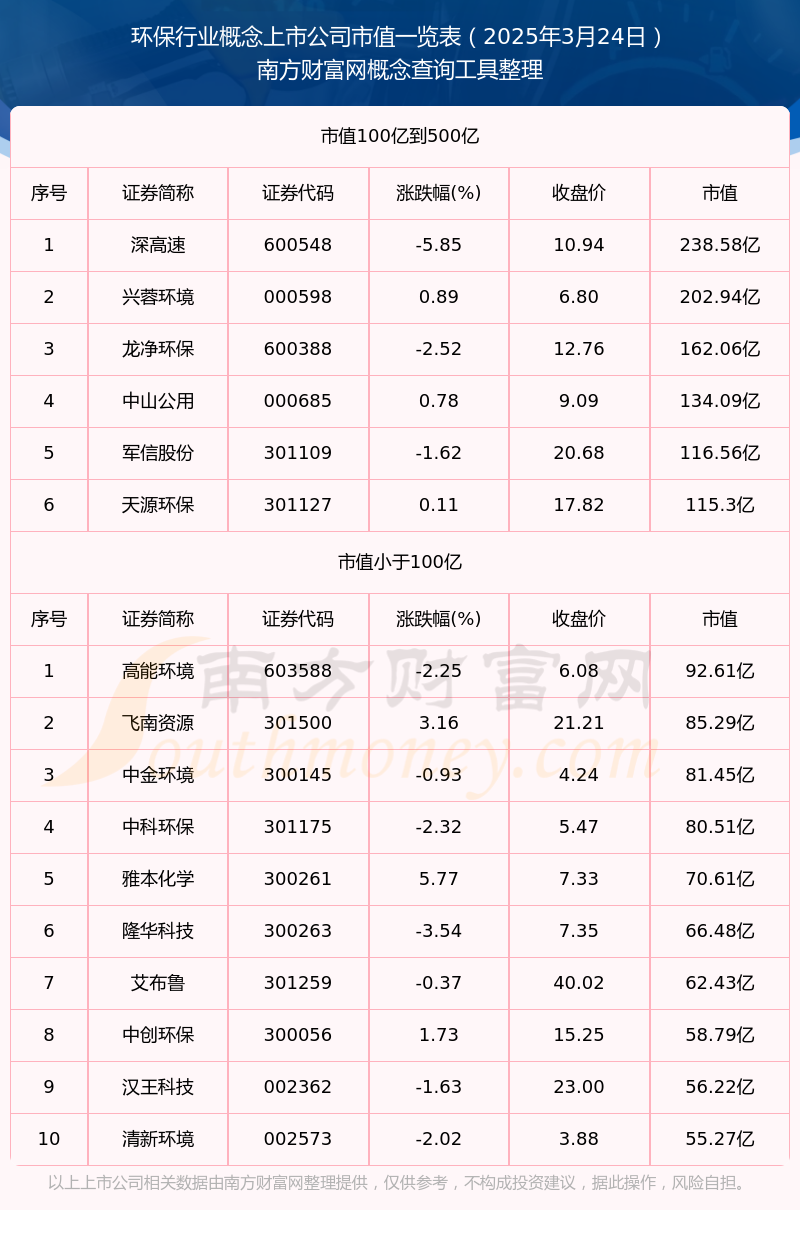 九游体育网站：2025年3月24日环保行业概念上市公司市值一览表(图1)