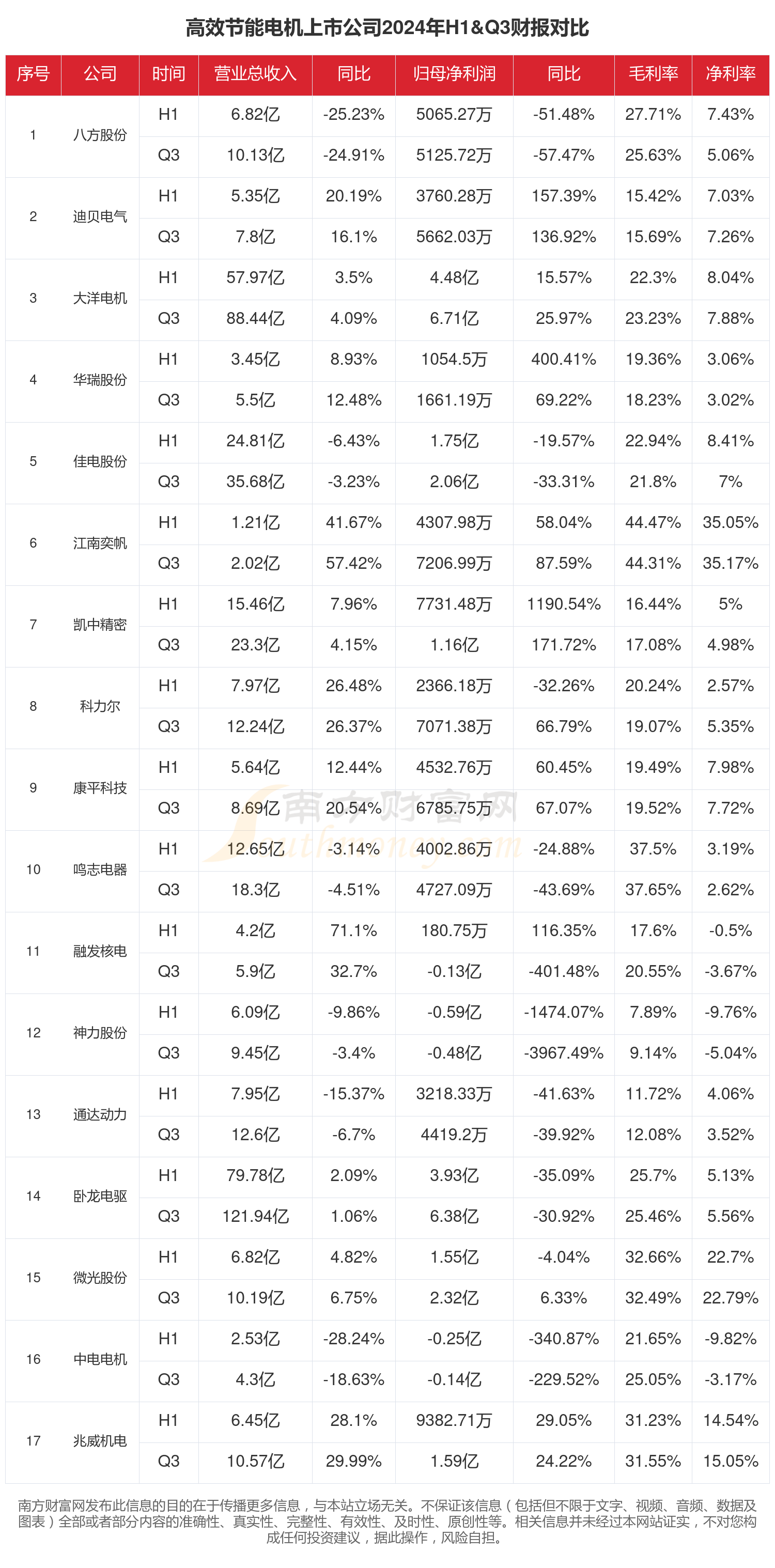 高效节能电机行业现状怎么样（2024年前三季度上市公司财报对比）(图1)