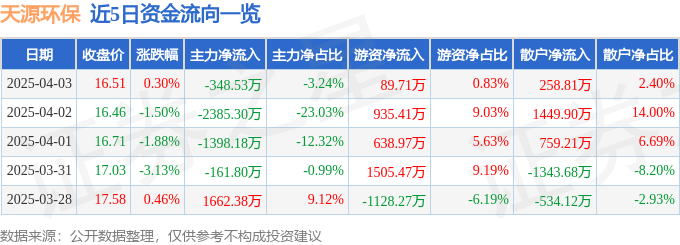 九游体育网站：股票行情快报：天源环保（301127）4月3日主力资金净卖出34853万元(图1)