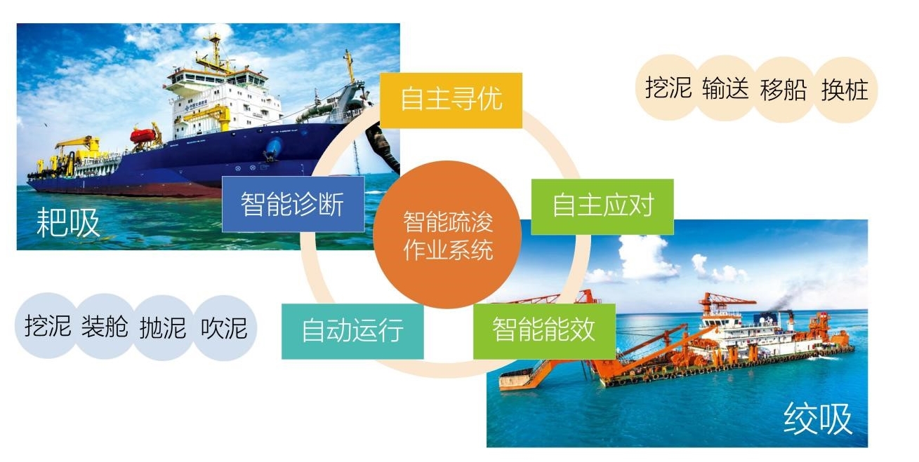 【战新产业“百大工程”】中国交建推动超大型耙吸挖泥船智能疏浚装备国产化助力高端智造发展(图1)