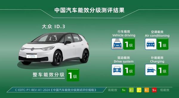 首批纯电车型能效分级结果出炉上汽大众ID3、ID4X均获一级认证(图3)