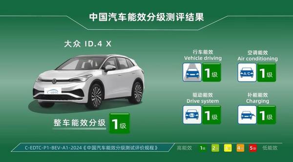 首批纯电车型能效分级结果出炉上汽大众ID3、ID4X均获一级认证(图4)