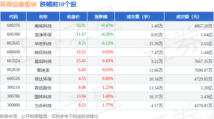 九游体育：环保设备板块4月10日涨196%神雾节能领涨主力资金净流出620209万元(图2)