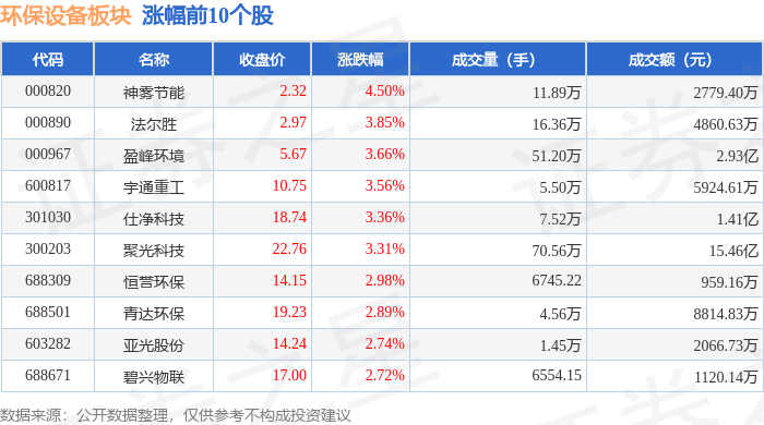 九游体育：环保设备板块4月10日涨196%神雾节能领涨主力资金净流出620209万元(图1)