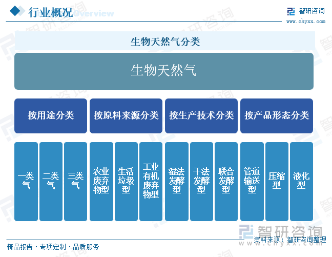 研判2025！中国生物天然气行业产业链图谱、发展现状、竞争格局及发展趋势分析：生物天然气在应用领域从传统的燃料用途向高附加值产业链延伸[图](图1)