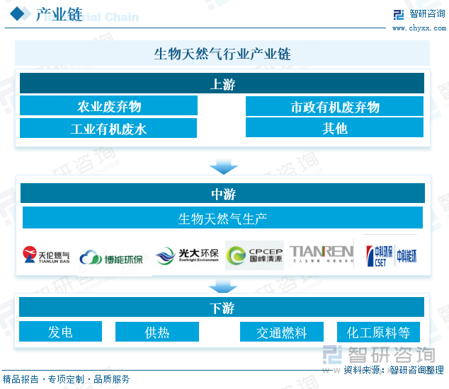 研判2025！中国生物天然气行业产业链图谱、发展现状、竞争格局及发展趋势分析：生物天然气在应用领域从传统的燃料用途向高附加值产业链延伸[图](图2)