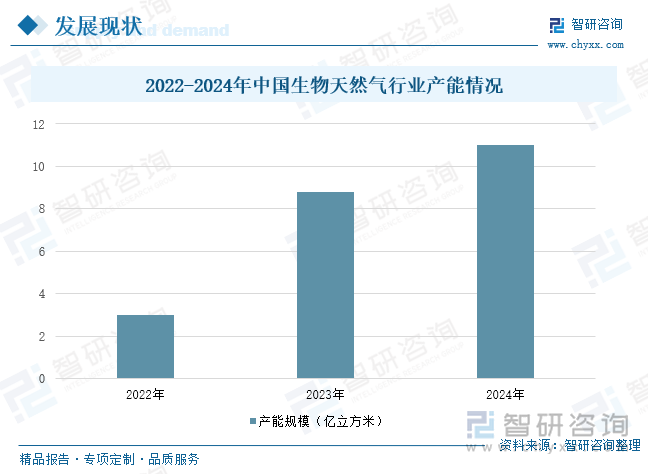 研判2025！中国生物天然气行业产业链图谱、发展现状、竞争格局及发展趋势分析：生物天然气在应用领域从传统的燃料用途向高附加值产业链延伸[图](图5)