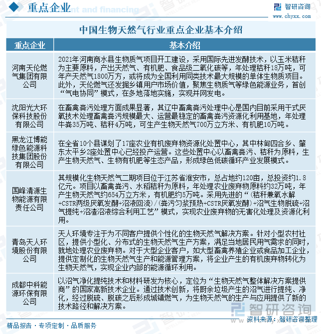 研判2025！中国生物天然气行业产业链图谱、发展现状、竞争格局及发展趋势分析：生物天然气在应用领域从传统的燃料用途向高附加值产业链延伸[图](图7)