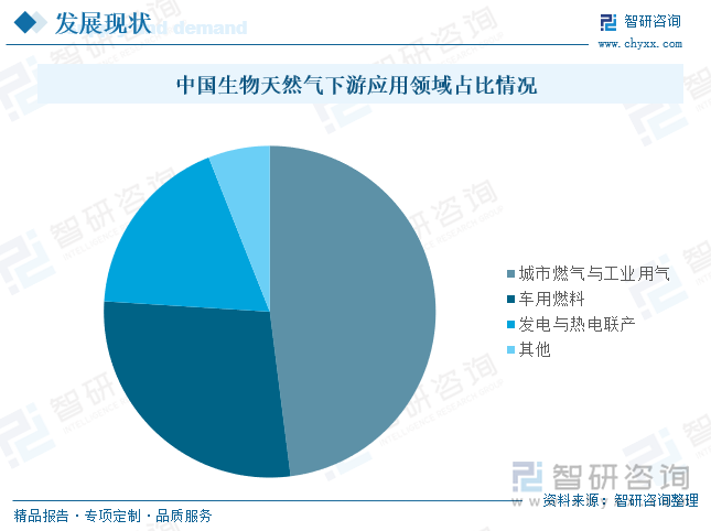 研判2025！中国生物天然气行业产业链图谱、发展现状、竞争格局及发展趋势分析：生物天然气在应用领域从传统的燃料用途向高附加值产业链延伸[图](图6)