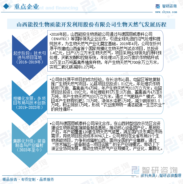 研判2025！中国生物天然气行业产业链图谱、发展现状、竞争格局及发展趋势分析：生物天然气在应用领域从传统的燃料用途向高附加值产业链延伸[图](图8)