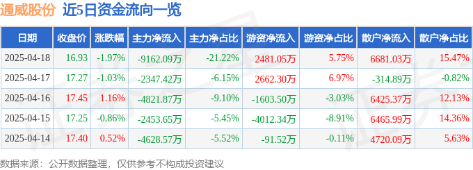 九游体育网站：股票行情快报：通威股份（600438）4月18日主力资金净卖出916209万元(图1)