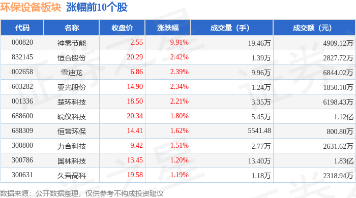 环保设备板块4月17日涨029%神雾节能领涨主力资金净流出106597万元(图1)