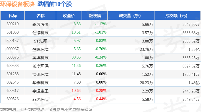 环保设备板块4月17日涨029%神雾节能领涨主力资金净流出106597万元(图2)