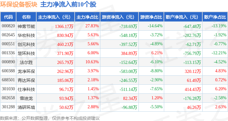 环保设备板块4月17日涨029%神雾节能领涨主力资金净流出106597万元(图3)