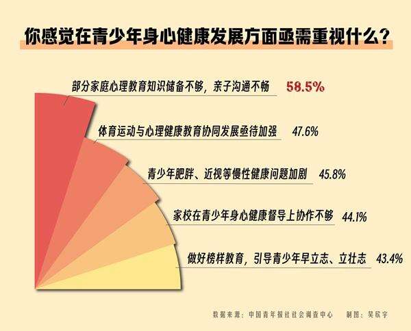青年早新闻｜关爱青少年身心健康解决青少年“四小”问题(图2)