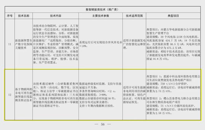 喜报｜零碳能源核证平台核心技术纳入国家低碳技术重点推广目录(图1)