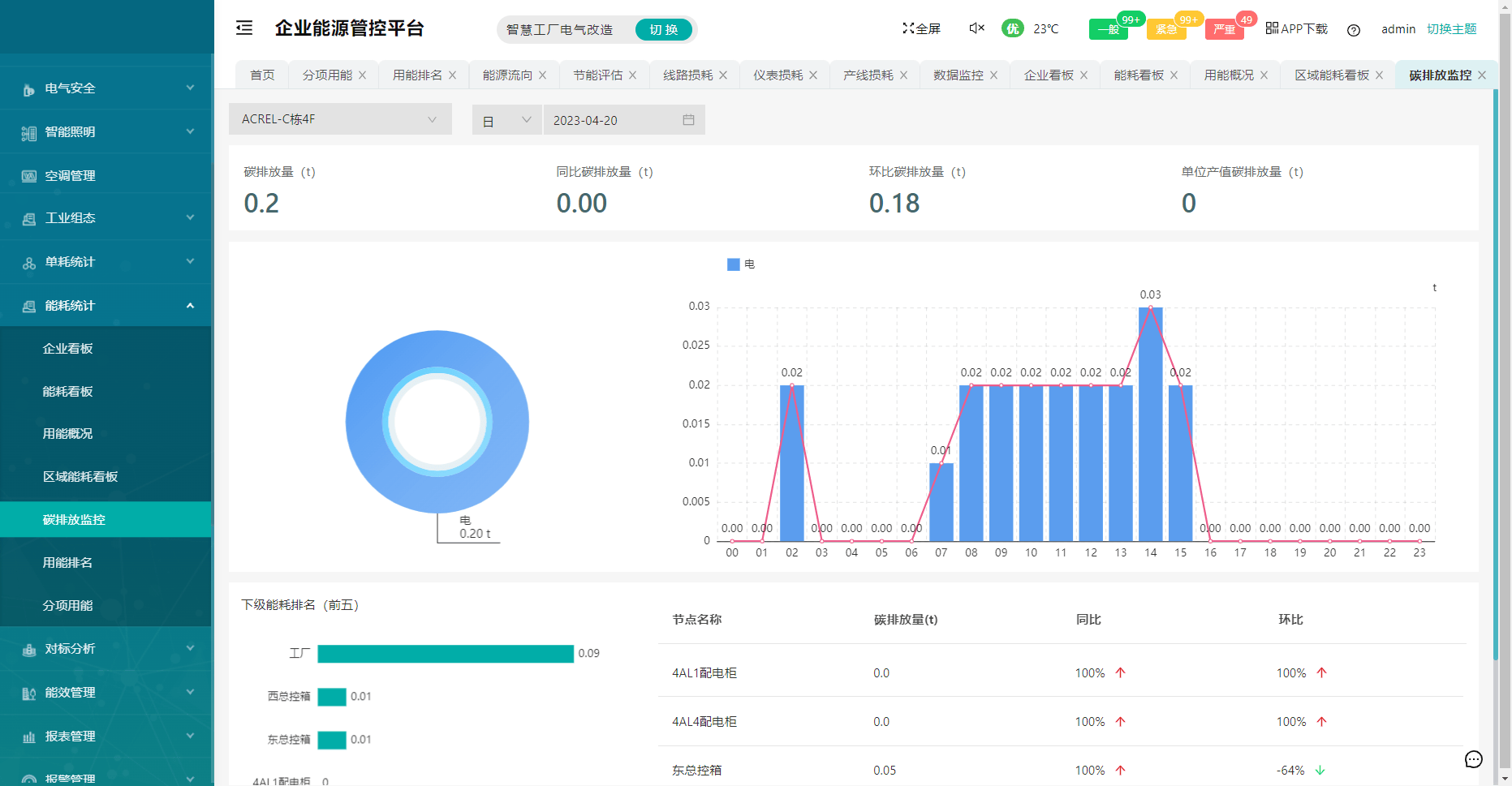 传统工厂的能源“瘦身革命”：安科瑞能源管控系统如何破解高耗能困局？(图3)
