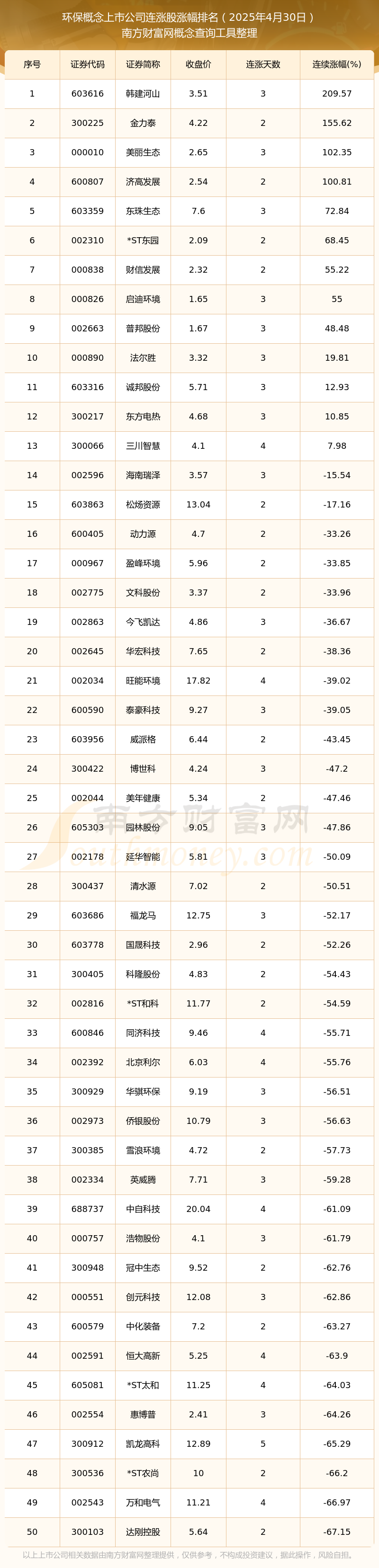 九游体育：今日环保概念上市公司行情：178只个股实现连涨（2025年4月30日）(图1)