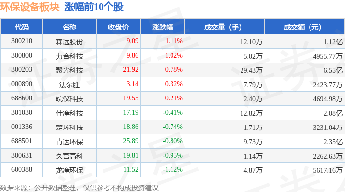 环保设备板块4月28日跌135%神雾节能领跌主力资金净流出523926万元(图1)